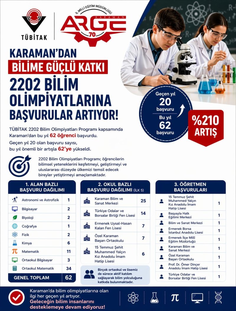 Karaman'da Bilim Olimpiyatlarına Başvurular Üç Kat Arttı - Görsel 1