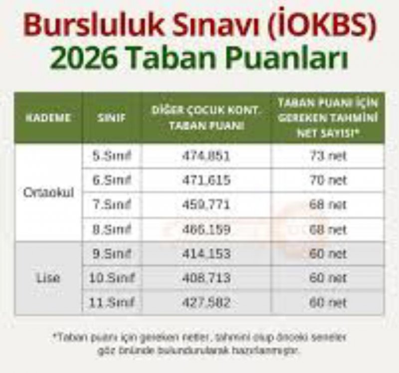 İlköğretim ve Ortaöğretim Kurumları Bursluluk Sınavı Bugün Yapılıyor - Görsel 2