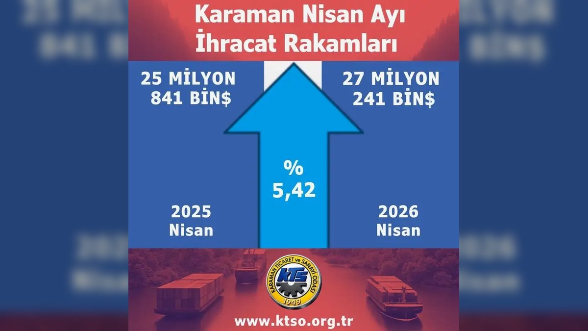 Karaman ve Türkiye'de Nisan 2026 İhracatı Arttı