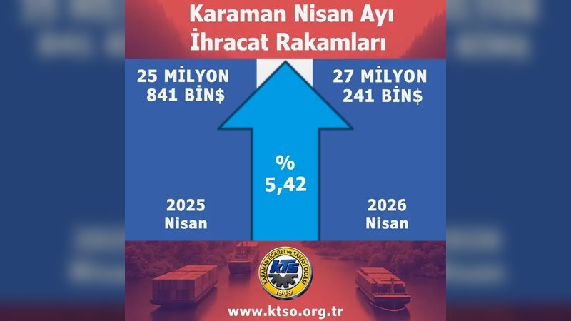 Karaman ve Türkiye'de Nisan 2026 İhracatı Arttı