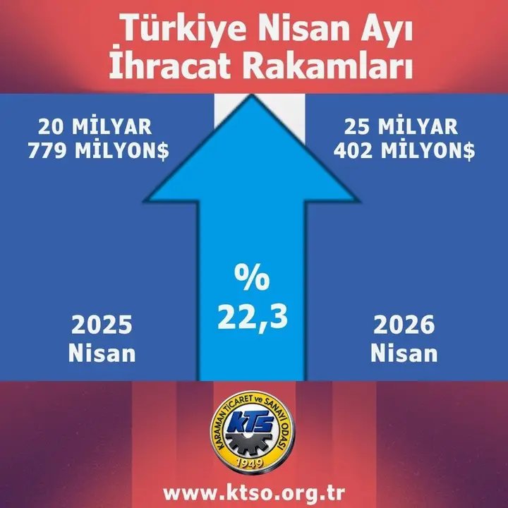 Karaman ve Türkiye'de Nisan 2026 İhracatı Arttı - Görsel 1