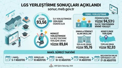 LGS Yerleştirme Sonuçları Açıklandı: Yüzde 93,56 Tercihlerine Yerleşti