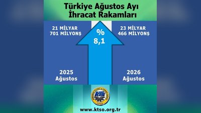 Karaman'ın İhracatında Düşüş: Ağustos Ayı ve İlk 8 Ay Verileri Açıklandı