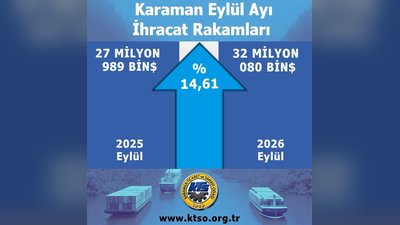 Karaman'ın Eylül 2026 İhracatı Yüzde 14,61 Arttı, Yılın İlk 9 Ayında Düşüş Yaşandı